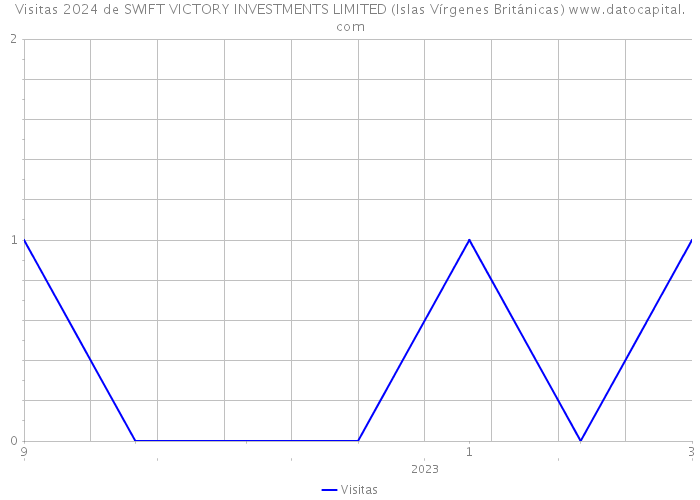 Visitas 2024 de SWIFT VICTORY INVESTMENTS LIMITED (Islas Vírgenes Británicas) 