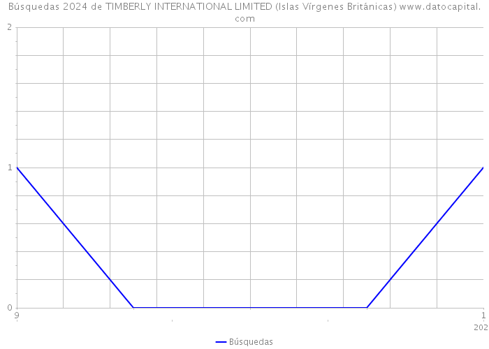 Búsquedas 2024 de TIMBERLY INTERNATIONAL LIMITED (Islas Vírgenes Británicas) 