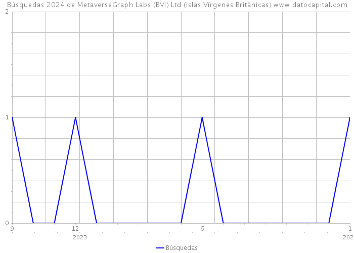 Búsquedas 2024 de MetaverseGraph Labs (BVI) Ltd (Islas Vírgenes Británicas) 