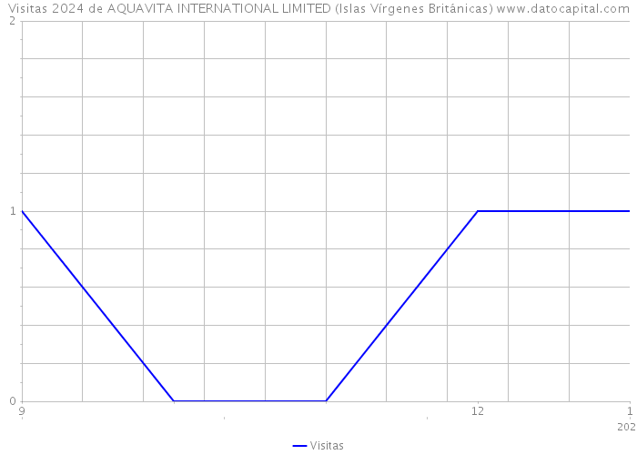 Visitas 2024 de AQUAVITA INTERNATIONAL LIMITED (Islas Vírgenes Británicas) 