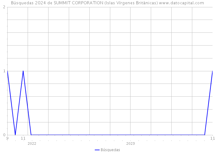 Búsquedas 2024 de SUMMIT CORPORATION (Islas Vírgenes Británicas) 