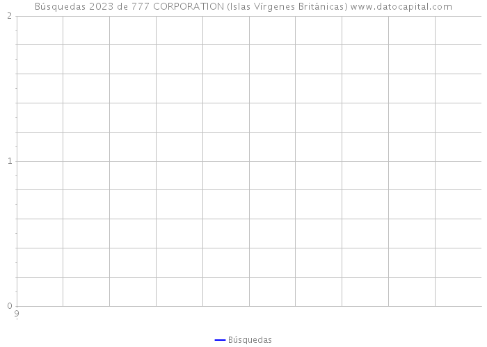 Búsquedas 2023 de 777 CORPORATION (Islas Vírgenes Británicas) 