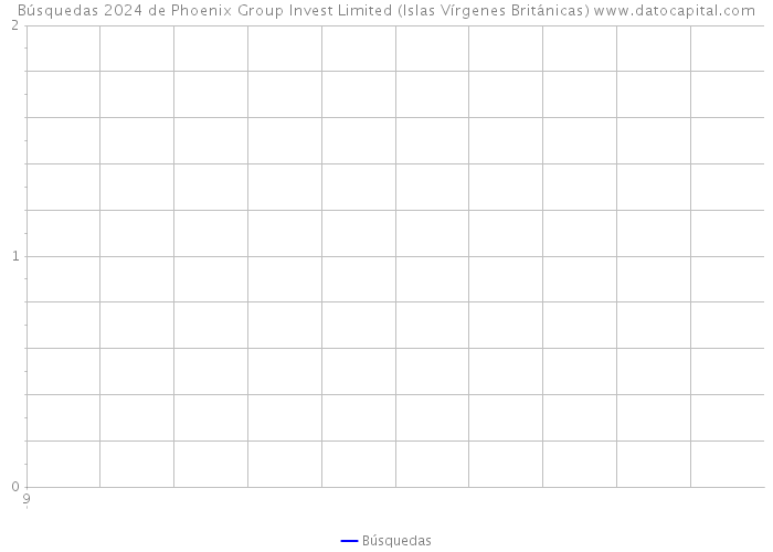 Búsquedas 2024 de Phoenix Group Invest Limited (Islas Vírgenes Británicas) 
