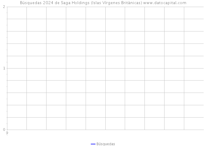 Búsquedas 2024 de Saga Holdings (Islas Vírgenes Británicas) 
