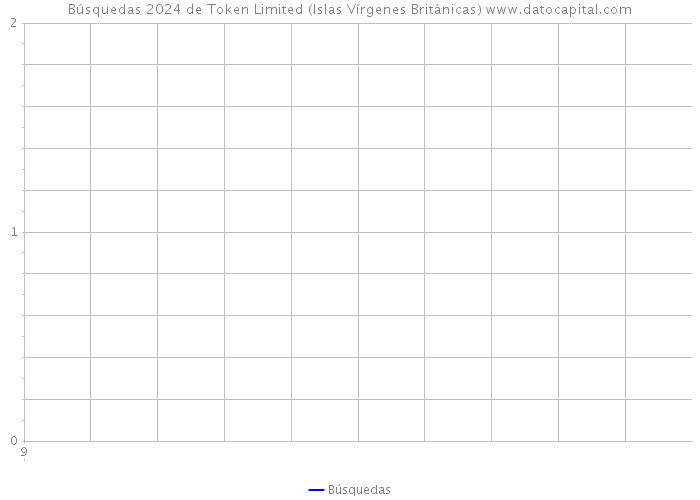 Búsquedas 2024 de Token Limited (Islas Vírgenes Británicas) 