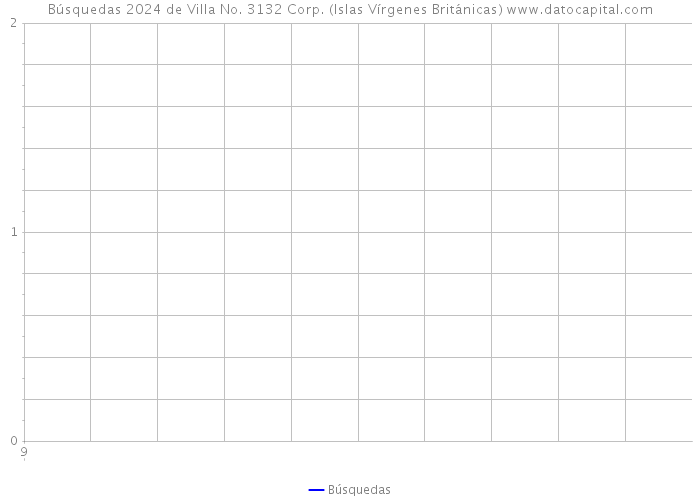 Búsquedas 2024 de Villa No. 3132 Corp. (Islas Vírgenes Británicas) 