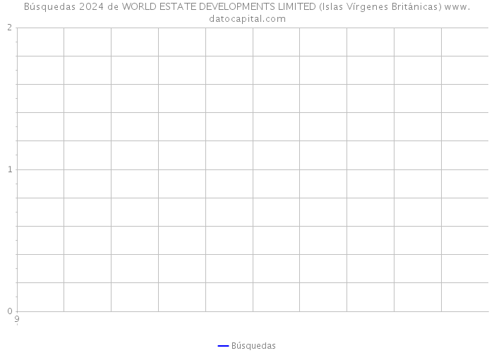 Búsquedas 2024 de WORLD ESTATE DEVELOPMENTS LIMITED (Islas Vírgenes Británicas) 