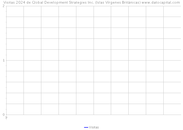 Visitas 2024 de Global Development Strategies Inc. (Islas Vírgenes Británicas) 