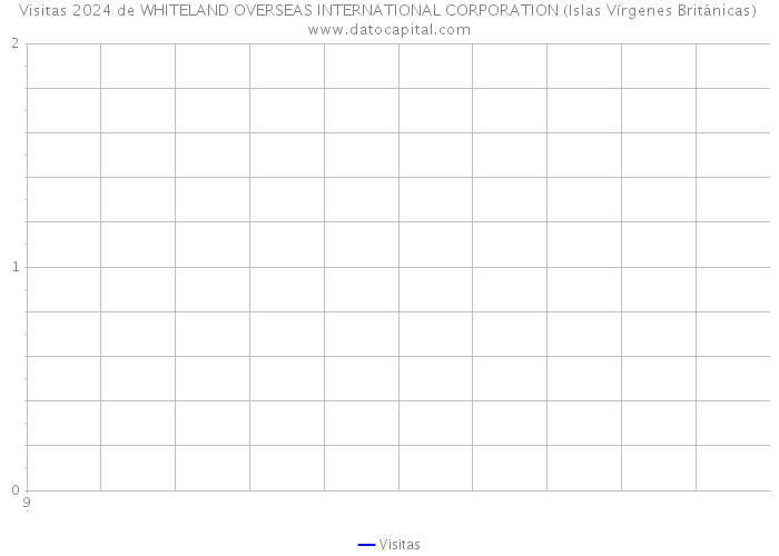 Visitas 2024 de WHITELAND OVERSEAS INTERNATIONAL CORPORATION (Islas Vírgenes Británicas) 