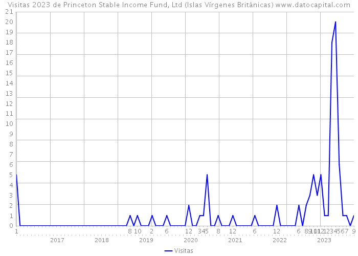 Visitas 2023 de Princeton Stable Income Fund, Ltd (Islas Vírgenes Británicas) 