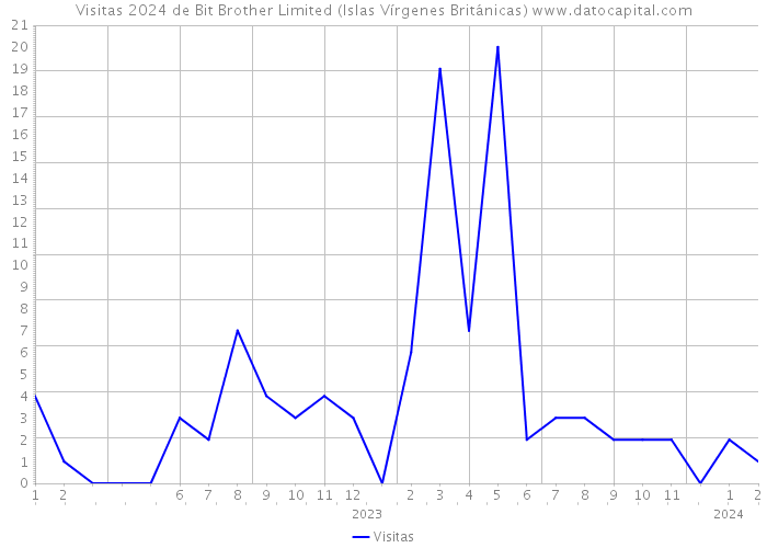 Visitas 2024 de Bit Brother Limited (Islas Vírgenes Británicas) 