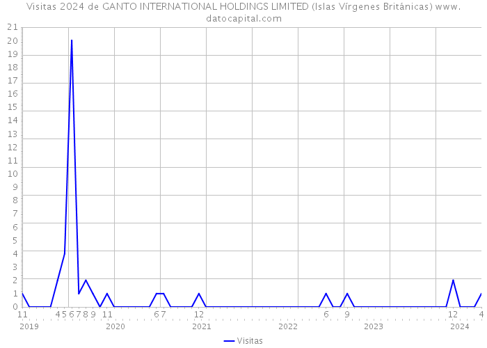 Visitas 2024 de GANTO INTERNATIONAL HOLDINGS LIMITED (Islas Vírgenes Británicas) 