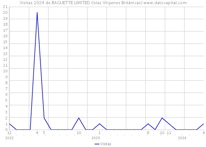 Visitas 2024 de BAGUETTE LIMITED (Islas Vírgenes Británicas) 
