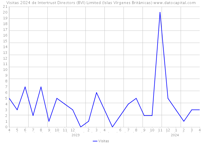 Visitas 2024 de Intertrust Directors (BVI) Limited (Islas Vírgenes Británicas) 