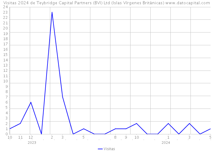 Visitas 2024 de Teybridge Capital Partners (BVI) Ltd (Islas Vírgenes Británicas) 