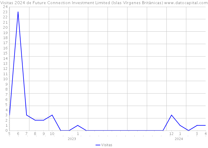 Visitas 2024 de Future Connection Investment Limited (Islas Vírgenes Británicas) 