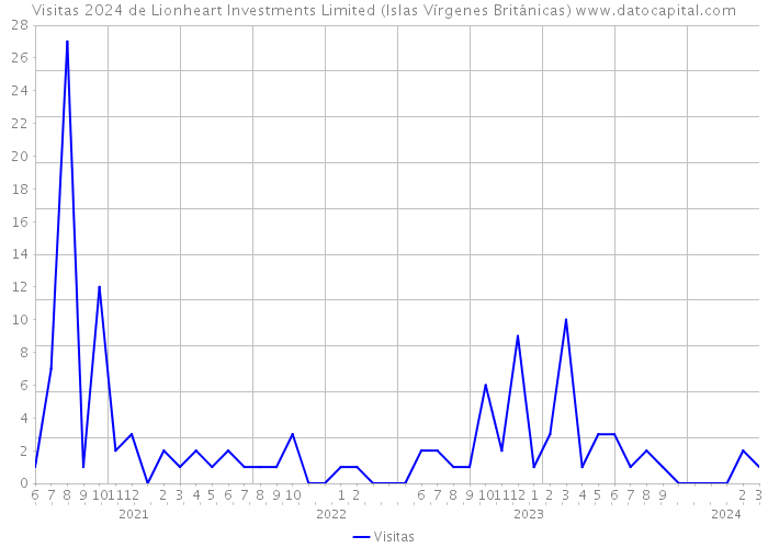 Visitas 2024 de Lionheart Investments Limited (Islas Vírgenes Británicas) 