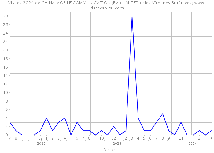 Visitas 2024 de CHINA MOBILE COMMUNICATION (BVI) LIMITED (Islas Vírgenes Británicas) 