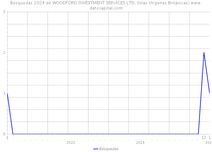 Búsquedas 2024 de WOODFORD INVESTMENT SERVICES LTD. (Islas Vírgenes Británicas) 