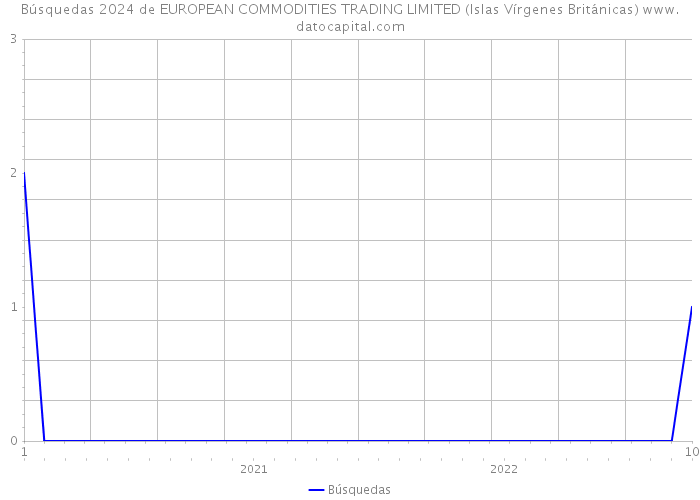 Búsquedas 2024 de EUROPEAN COMMODITIES TRADING LIMITED (Islas Vírgenes Británicas) 