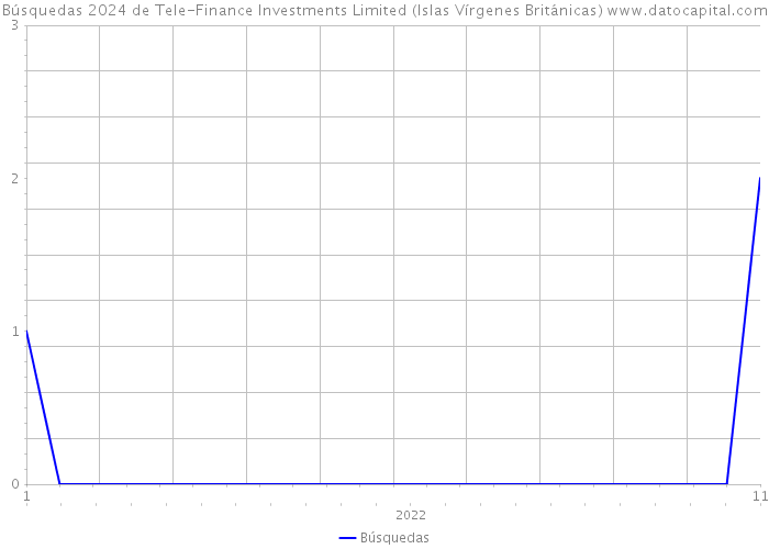 Búsquedas 2024 de Tele-Finance Investments Limited (Islas Vírgenes Británicas) 