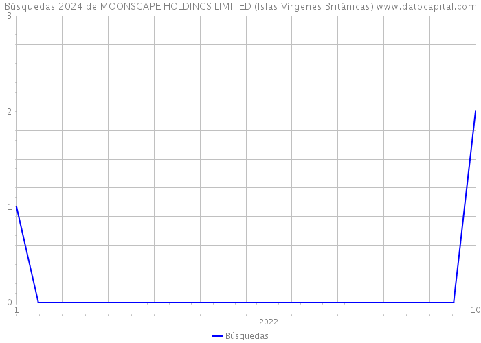 Búsquedas 2024 de MOONSCAPE HOLDINGS LIMITED (Islas Vírgenes Británicas) 