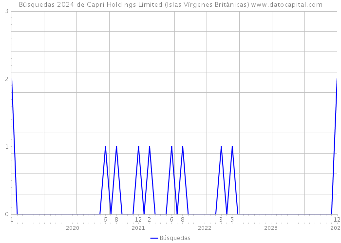 Búsquedas 2024 de Capri Holdings Limited (Islas Vírgenes Británicas) 