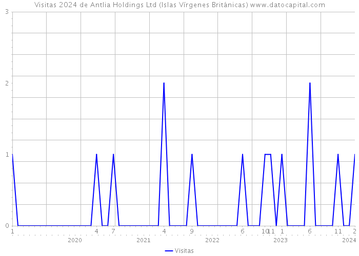 Visitas 2024 de Antlia Holdings Ltd (Islas Vírgenes Británicas) 