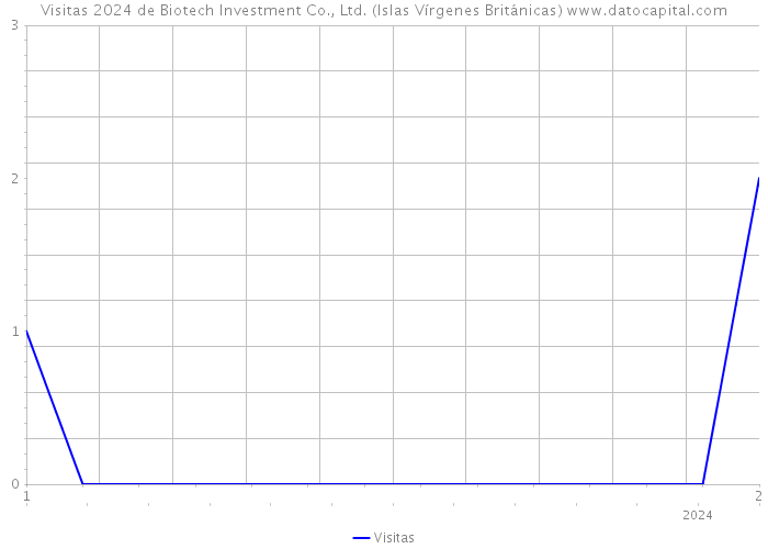 Visitas 2024 de Biotech Investment Co., Ltd. (Islas Vírgenes Británicas) 