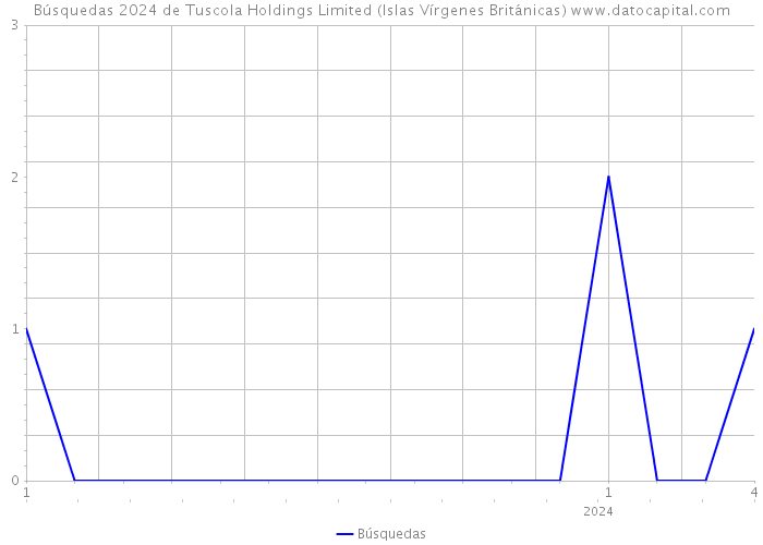 Búsquedas 2024 de Tuscola Holdings Limited (Islas Vírgenes Británicas) 