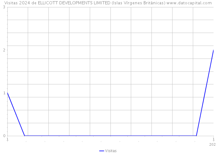 Visitas 2024 de ELLICOTT DEVELOPMENTS LIMITED (Islas Vírgenes Británicas) 
