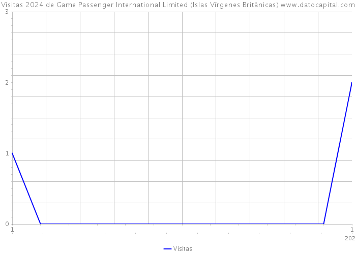 Visitas 2024 de Game Passenger International Limited (Islas Vírgenes Británicas) 