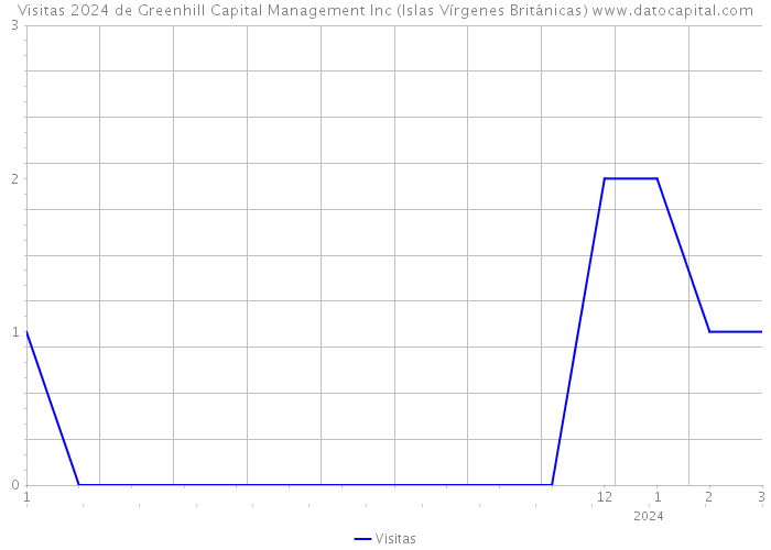 Visitas 2024 de Greenhill Capital Management Inc (Islas Vírgenes Británicas) 