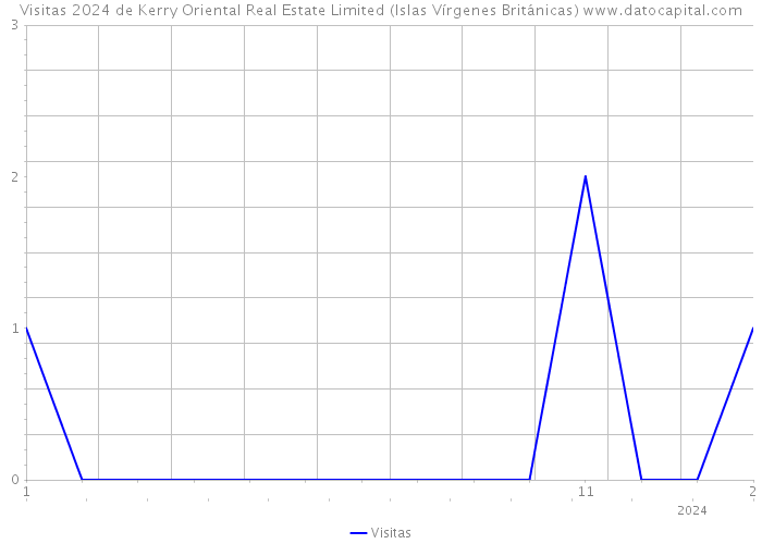 Visitas 2024 de Kerry Oriental Real Estate Limited (Islas Vírgenes Británicas) 