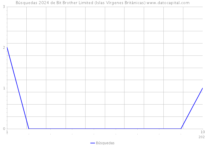 Búsquedas 2024 de Bit Brother Limited (Islas Vírgenes Británicas) 