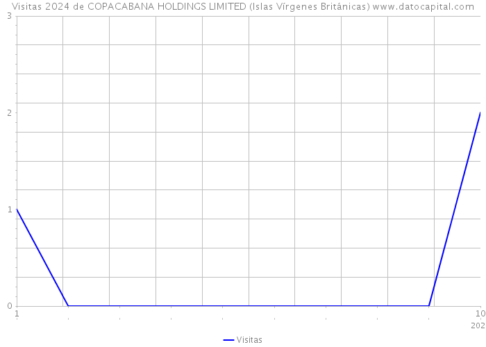 Visitas 2024 de COPACABANA HOLDINGS LIMITED (Islas Vírgenes Británicas) 