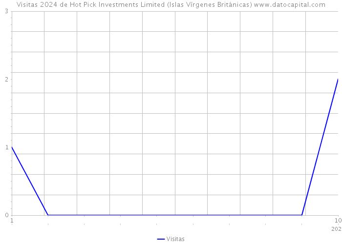 Visitas 2024 de Hot Pick Investments Limited (Islas Vírgenes Británicas) 