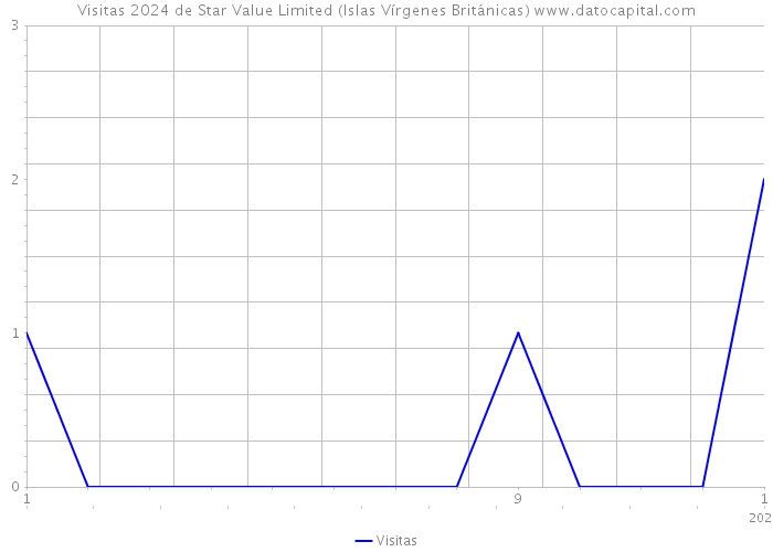 Visitas 2024 de Star Value Limited (Islas Vírgenes Británicas) 