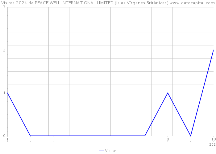 Visitas 2024 de PEACE WELL INTERNATIONAL LIMITED (Islas Vírgenes Británicas) 