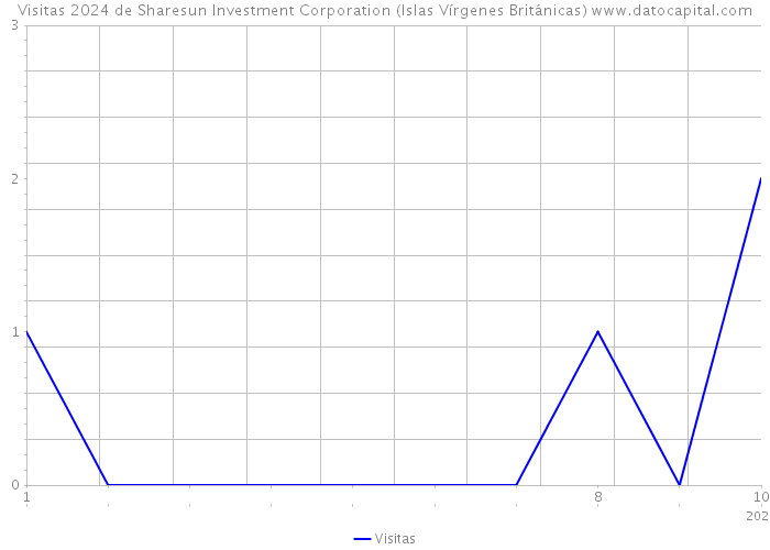 Visitas 2024 de Sharesun Investment Corporation (Islas Vírgenes Británicas) 