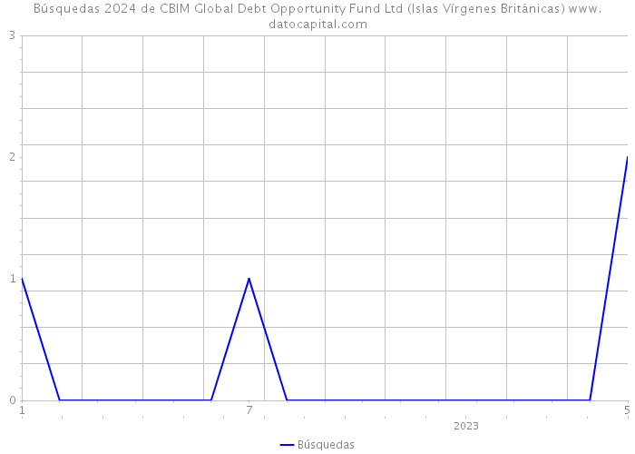 Búsquedas 2024 de CBIM Global Debt Opportunity Fund Ltd (Islas Vírgenes Británicas) 