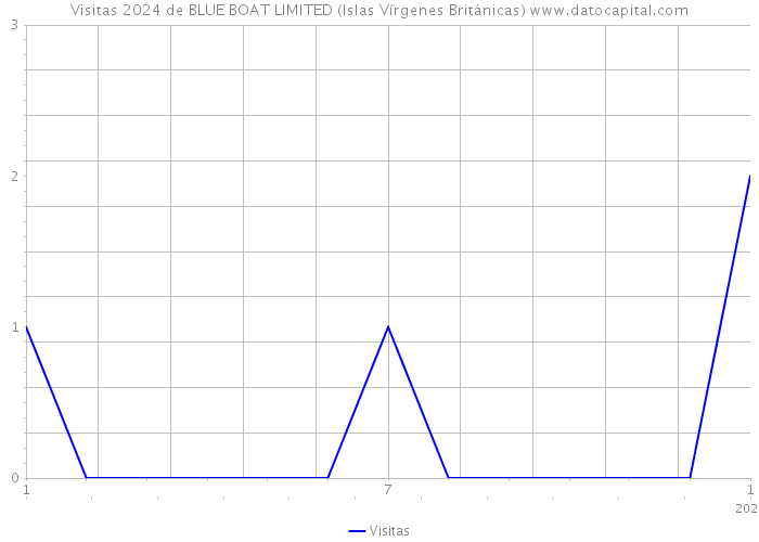 Visitas 2024 de BLUE BOAT LIMITED (Islas Vírgenes Británicas) 