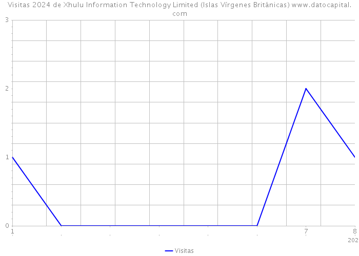 Visitas 2024 de Xhulu Information Technology Limited (Islas Vírgenes Británicas) 