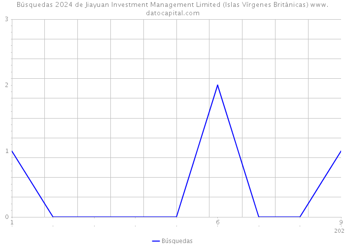Búsquedas 2024 de Jiayuan Investment Management Limited (Islas Vírgenes Británicas) 