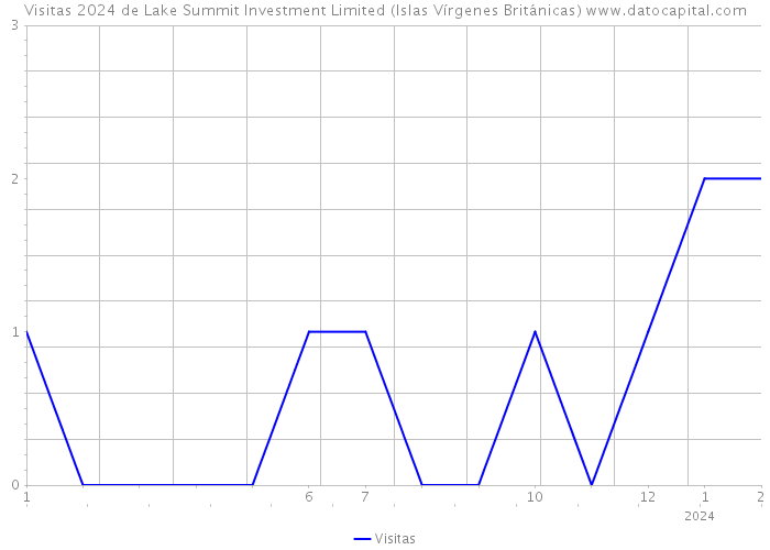 Visitas 2024 de Lake Summit Investment Limited (Islas Vírgenes Británicas) 