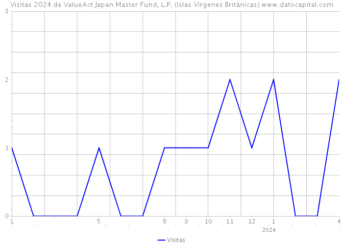 Visitas 2024 de ValueAct Japan Master Fund, L.P. (Islas Vírgenes Británicas) 