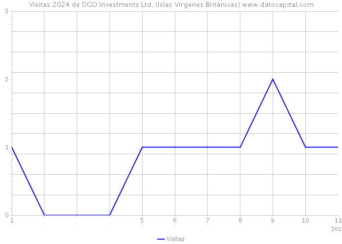 Visitas 2024 de DGO Investments Ltd. (Islas Vírgenes Británicas) 