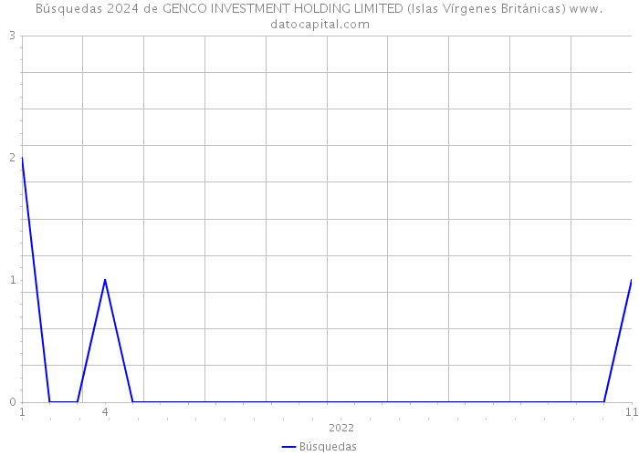 Búsquedas 2024 de GENCO INVESTMENT HOLDING LIMITED (Islas Vírgenes Británicas) 