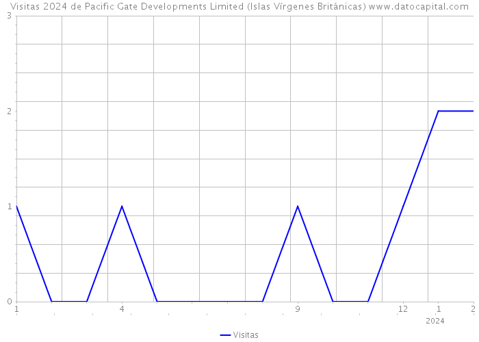 Visitas 2024 de Pacific Gate Developments Limited (Islas Vírgenes Británicas) 
