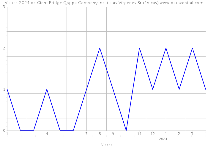 Visitas 2024 de Giant Bridge Qoppa Company Inc. (Islas Vírgenes Británicas) 